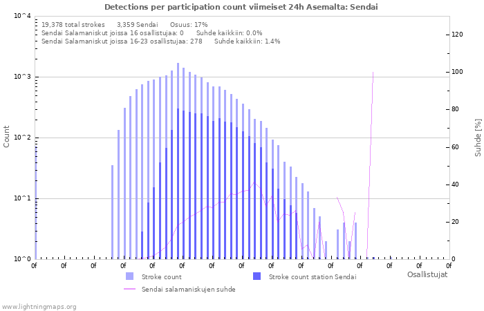 Graafit: Detections per participation count