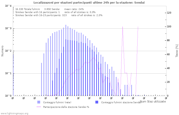 Grafico: Localizzazoni per stazioni partecipanti