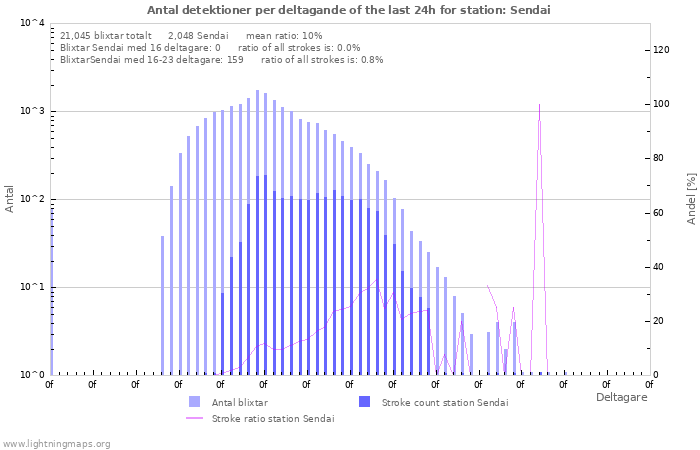 Grafer: Antal detektioner per deltagande