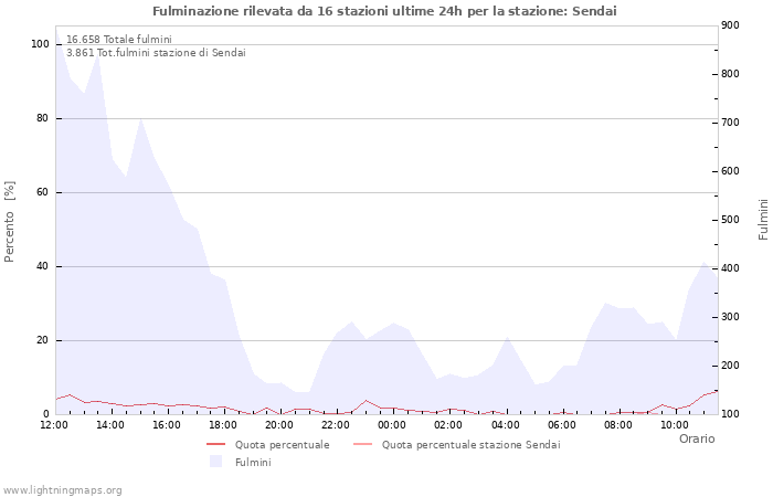 Grafico