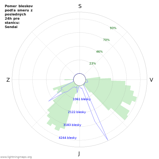 Grafy: Pomer bleskov podľa smeru