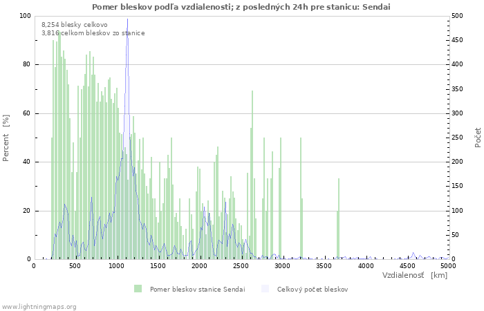 Grafy: Pomer bleskov podľa vzdialenosti;