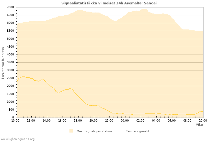 Graafit: Signaalistatistiikka