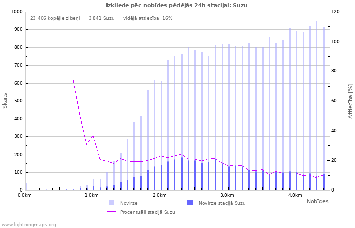 Grafiki: Izkliede pēc nobīdes