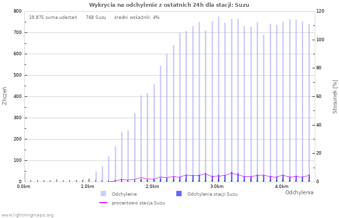 Wykresy: Wykrycia na odchylenie