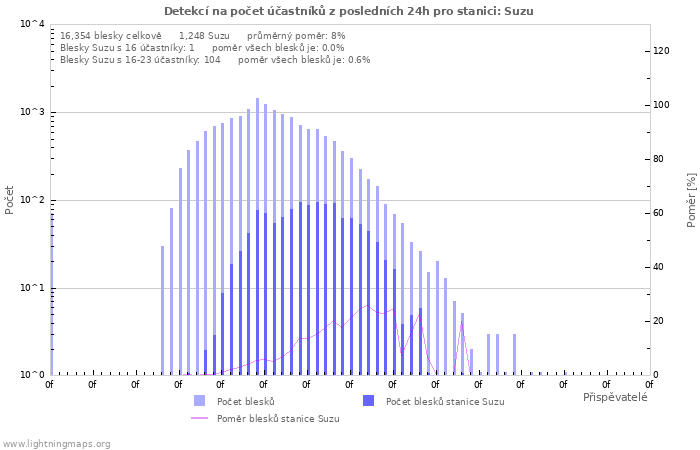 Grafy: Detekcí na počet účastníků