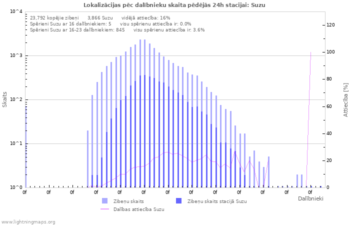 Grafiki: Lokalizācijas pēc dalībnieku skaita