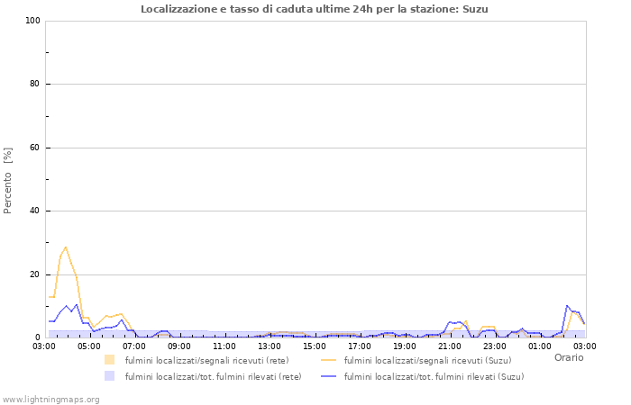 Grafico: Localizzazione e tasso di caduta