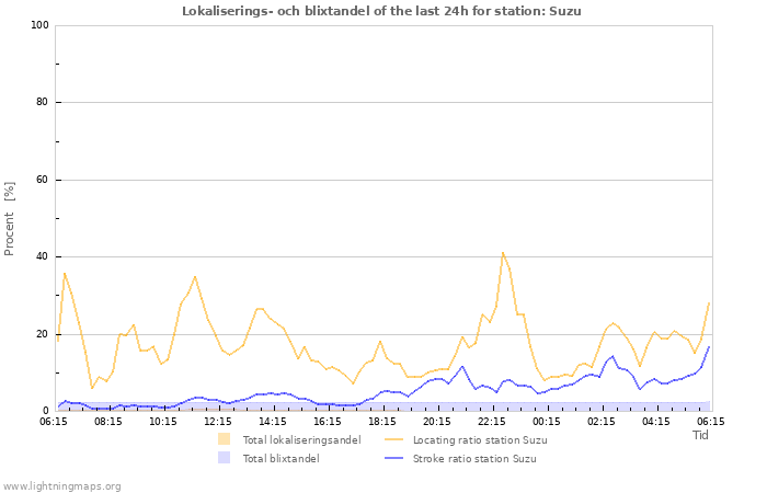 Grafer: Lokaliserings- och blixtandel