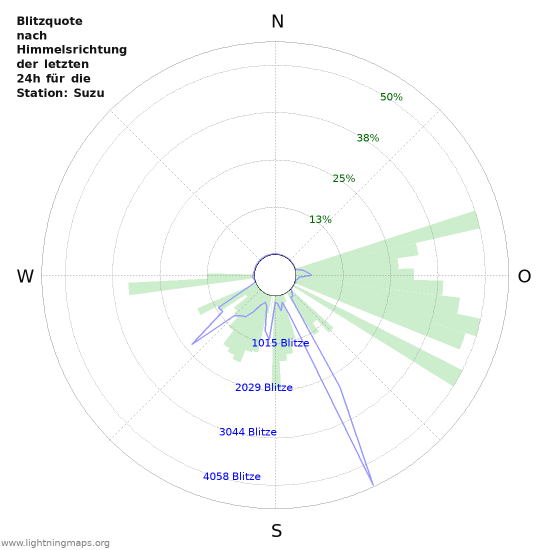 Diagramme: Blitzquote nach Himmelsrichtung