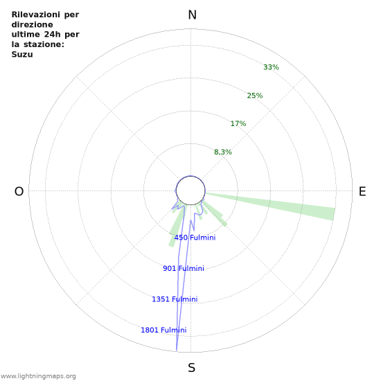 Grafico: Rilevazioni per direzione