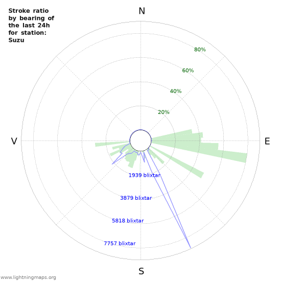 Grafer: Stroke ratio by bearing