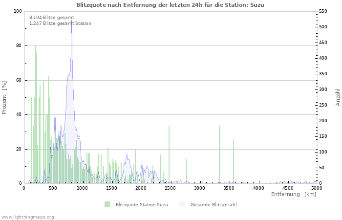 Diagramme: Blitzquote nach Entfernung