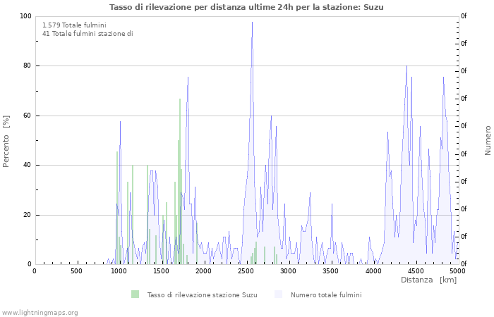 Grafico: Tasso di rilevazione per distanza