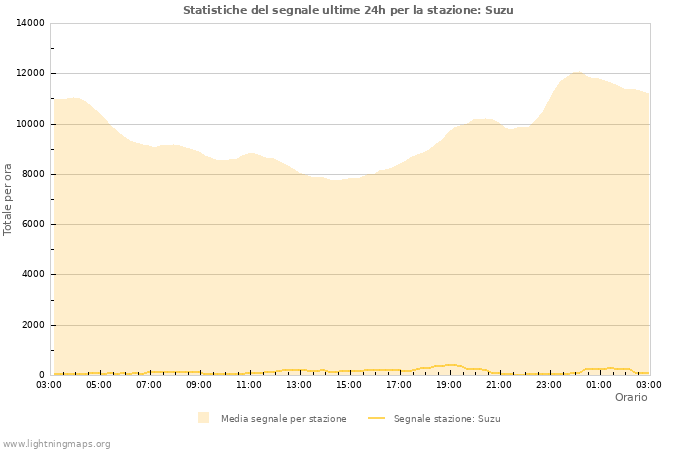 Grafico: Statistiche del segnale