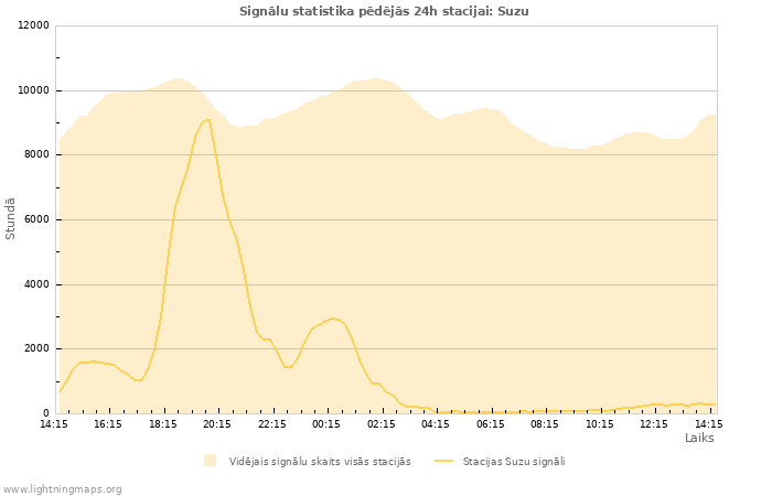 Grafiki: Signālu statistika