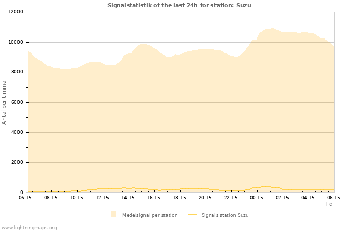 Grafer: Signalstatistik