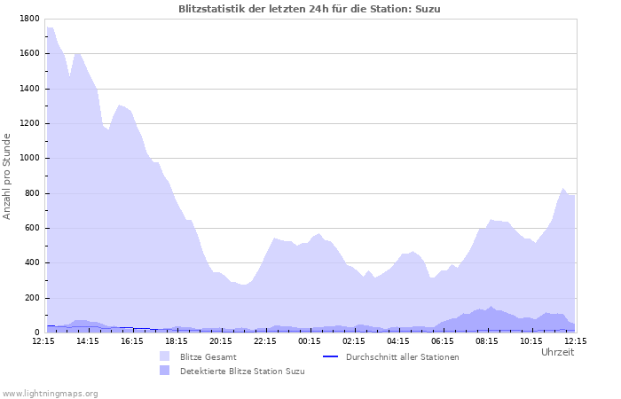 Diagramme: Blitzstatistik