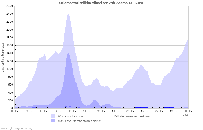 Graafit: Salamastatistiikka