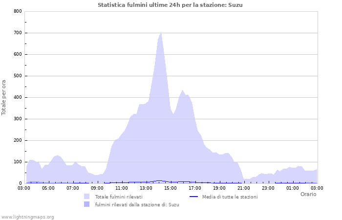 Grafico: Statistica fulmini