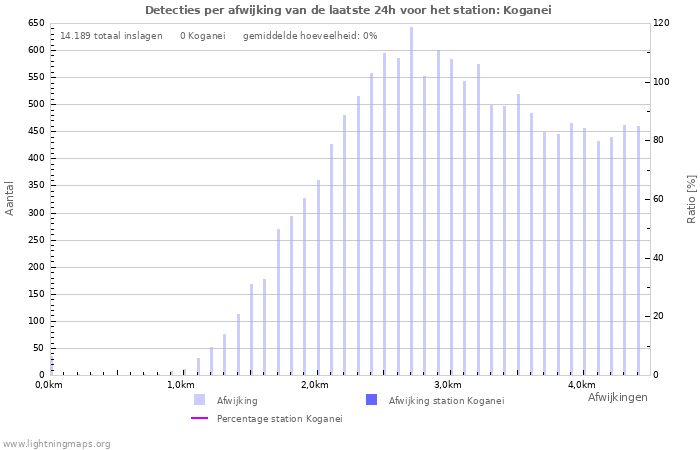 Grafieken: Detecties per afwijking