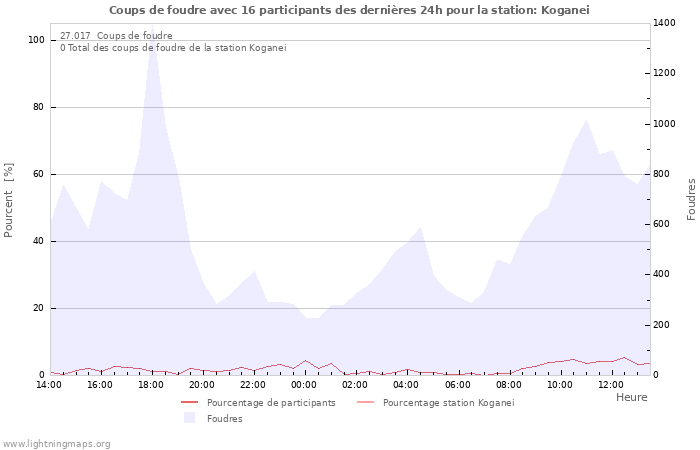 Graphes