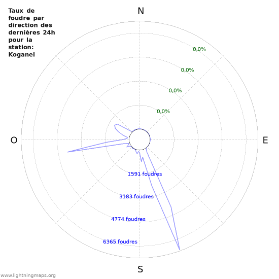 Graphes: Taux de foudre par direction