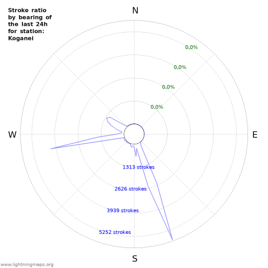 Grafikonok: Stroke ratio by bearing