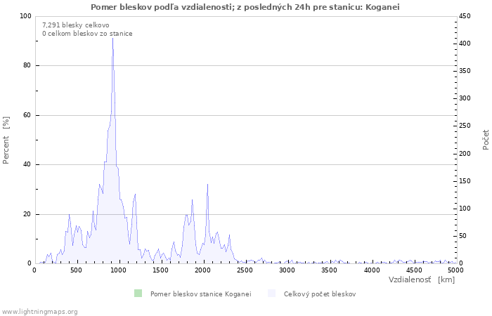 Grafy: Pomer bleskov podľa vzdialenosti;