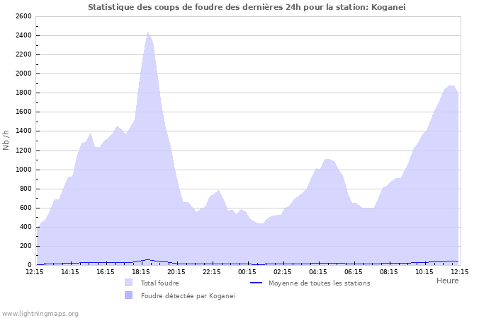 Graphes: Statistique des coups de foudre