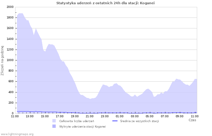 Wykresy: Statystyka uderzeń