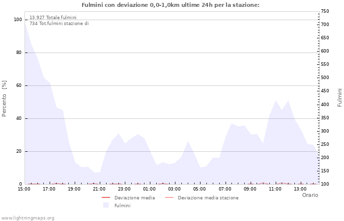 Grafico