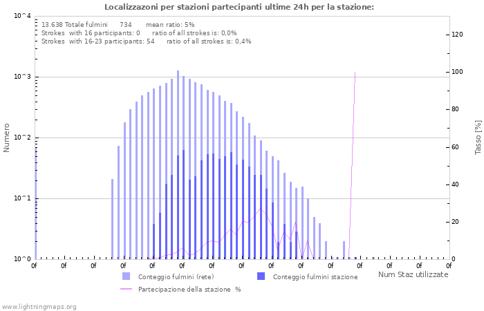 Grafico: Localizzazoni per stazioni partecipanti