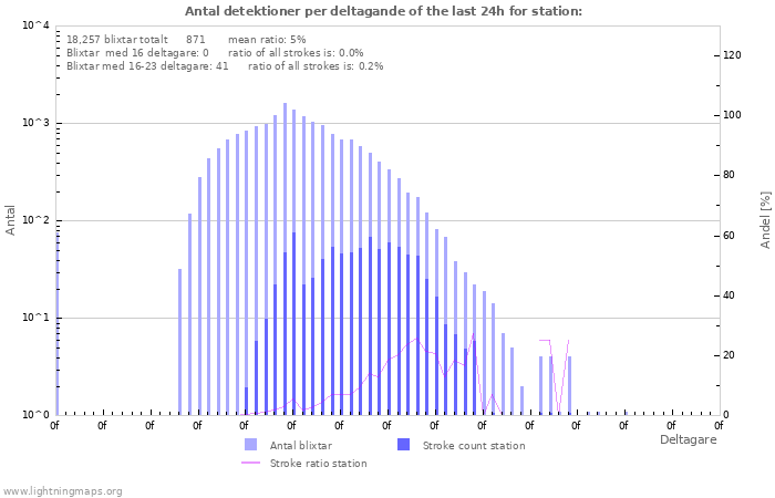 Grafer: Antal detektioner per deltagande