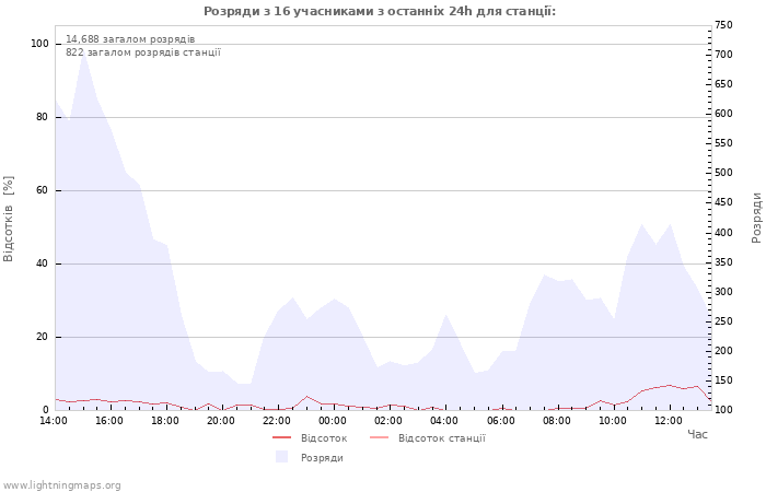 Графіки