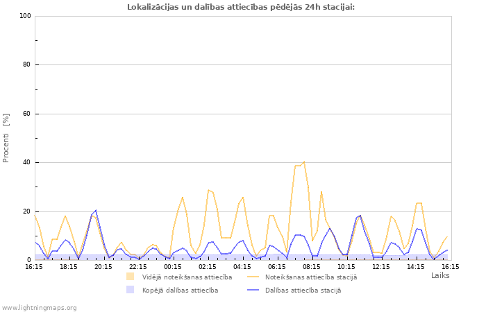 Grafiki: Lokalizācijas un dalības attiecības