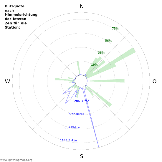 Diagramme: Blitzquote nach Himmelsrichtung