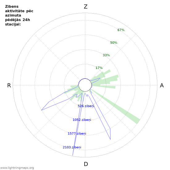 Grafiki: Zibens aktivitāte pēc azimuta