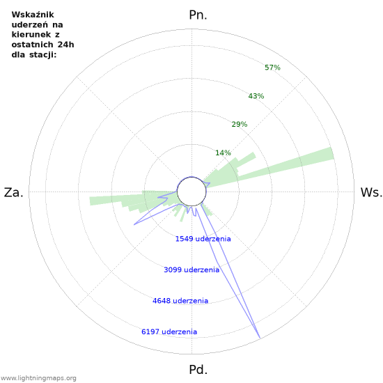 Wykresy: Wskaźnik uderzeń na kierunek