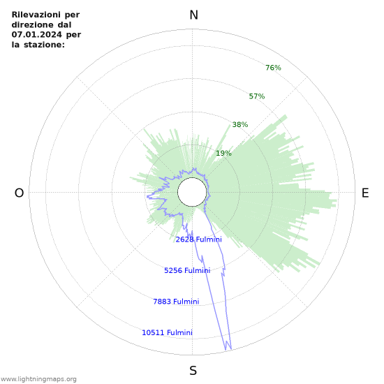 Grafico