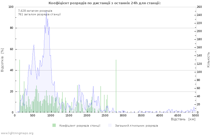 Графіки: Коефіцієнт розрядів по дистанції