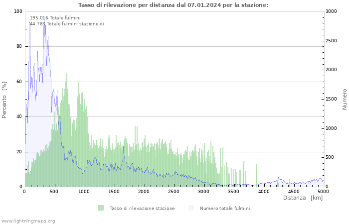 Grafico