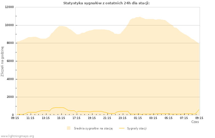 Wykresy: Statystyka sygnałów