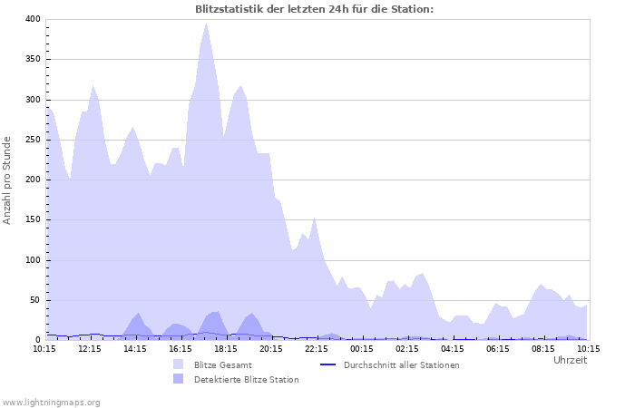 Diagramme: Blitzstatistik