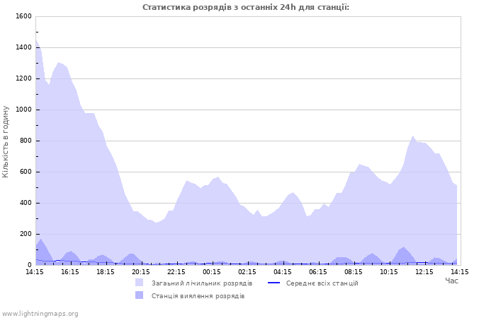 Графіки: Статистика розрядів