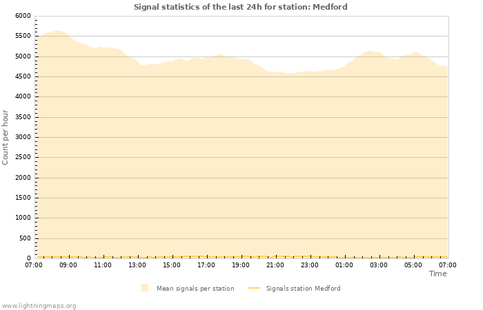 Graphs: Signal statistics