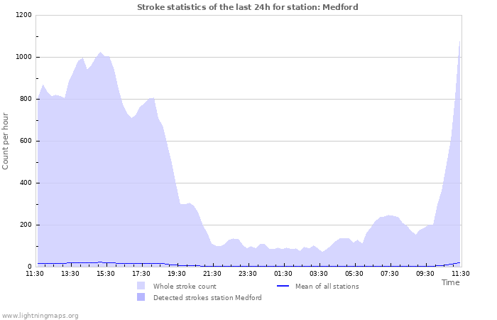 Graphs: Stroke statistics