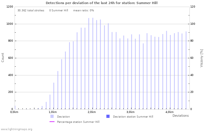 Grafikonok: Detections per deviation