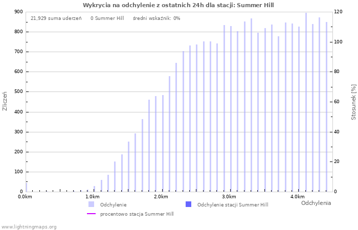 Wykresy: Wykrycia na odchylenie