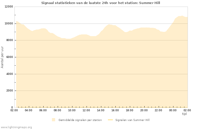 Grafieken: Signaal statistieken